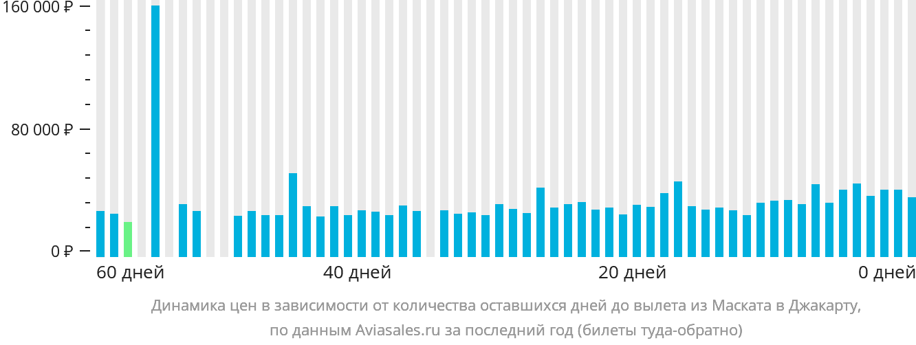 Динамика цен в зависимости от количества оставшихся дней до вылета из Маската в Джакарту