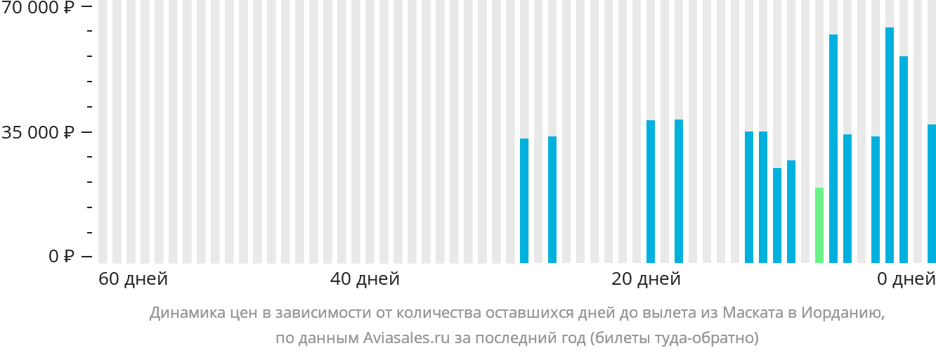Динамика цен в зависимости от количества оставшихся дней до вылета из Маската в Иорданию
