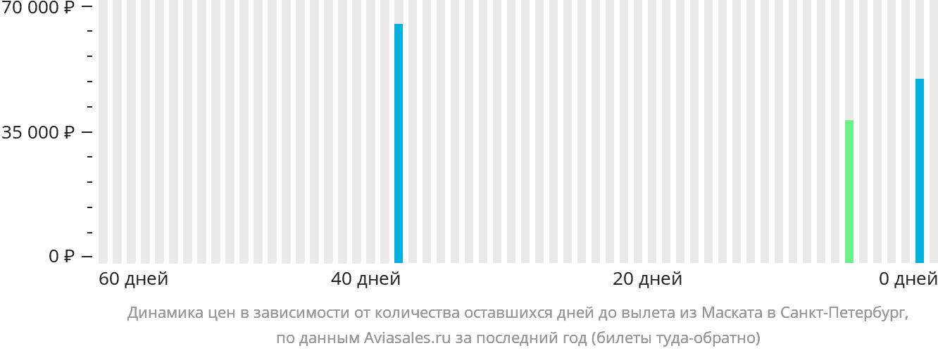 Динамика цен в зависимости от количества оставшихся дней до вылета из Маската в Санкт-Петербург
