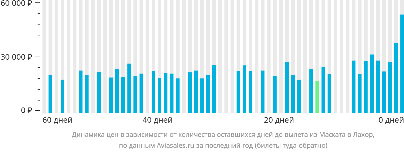 Динамика цен в зависимости от количества оставшихся дней до вылета из Маската в Лахор