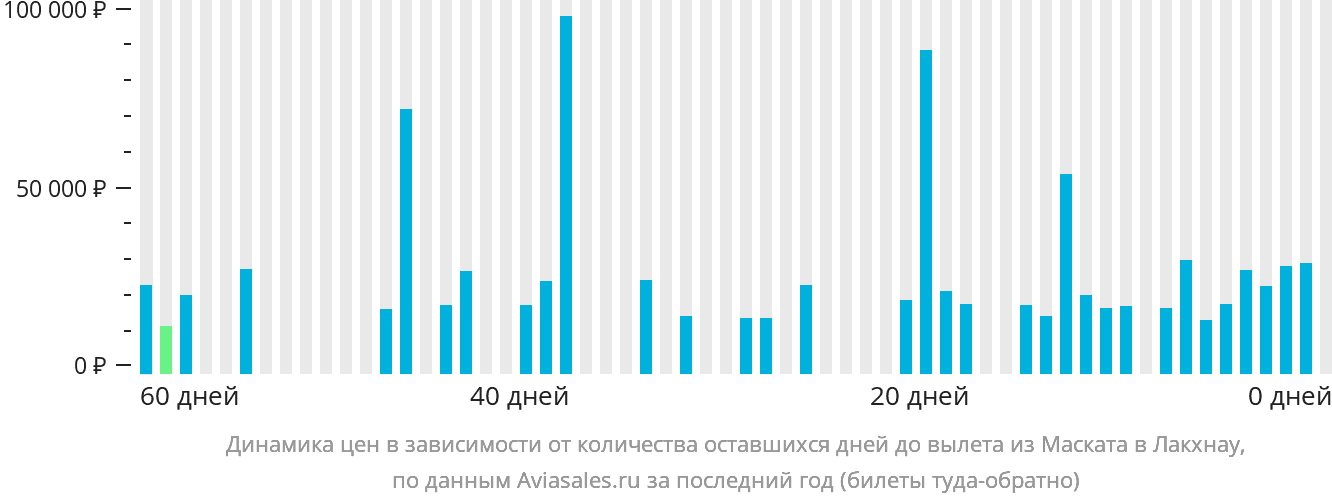 Динамика цен в зависимости от количества оставшихся дней до вылета из Маската в Лакхнау