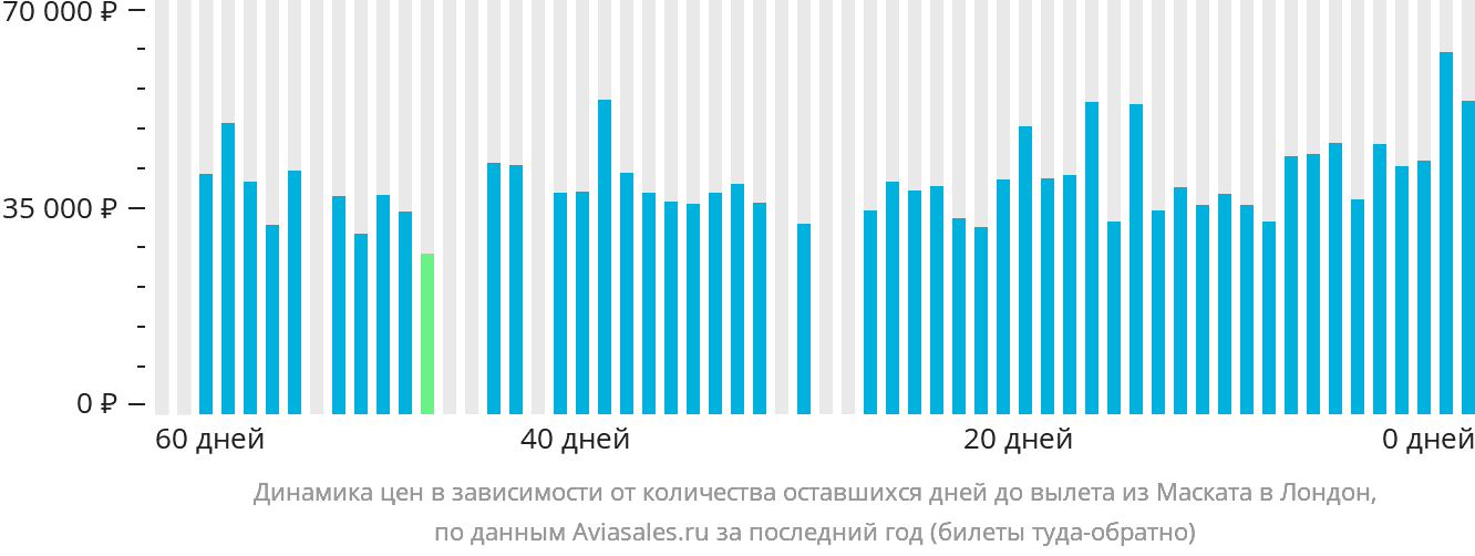 Динамика цен в зависимости от количества оставшихся дней до вылета из Маската в Лондон