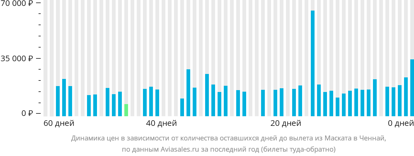 Динамика цен в зависимости от количества оставшихся дней до вылета из Маската в Ченнай