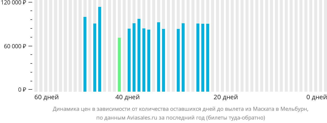 Динамика цен в зависимости от количества оставшихся дней до вылета из Маската в Мельбурн