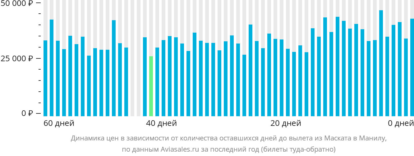 Динамика цен в зависимости от количества оставшихся дней до вылета из Маската в Манилу