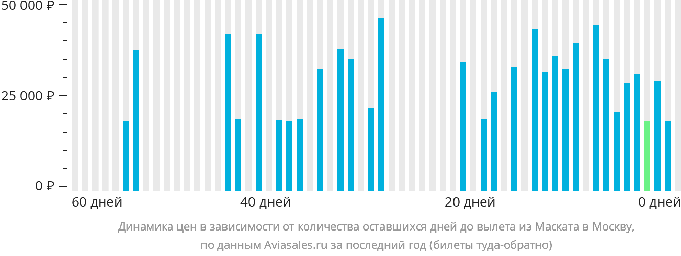 Динамика цен в зависимости от количества оставшихся дней до вылета из Маската в Москву