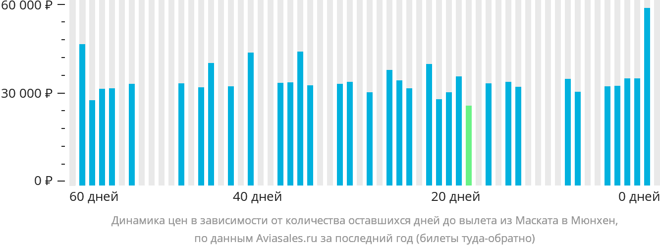 Динамика цен в зависимости от количества оставшихся дней до вылета из Маската в Мюнхен