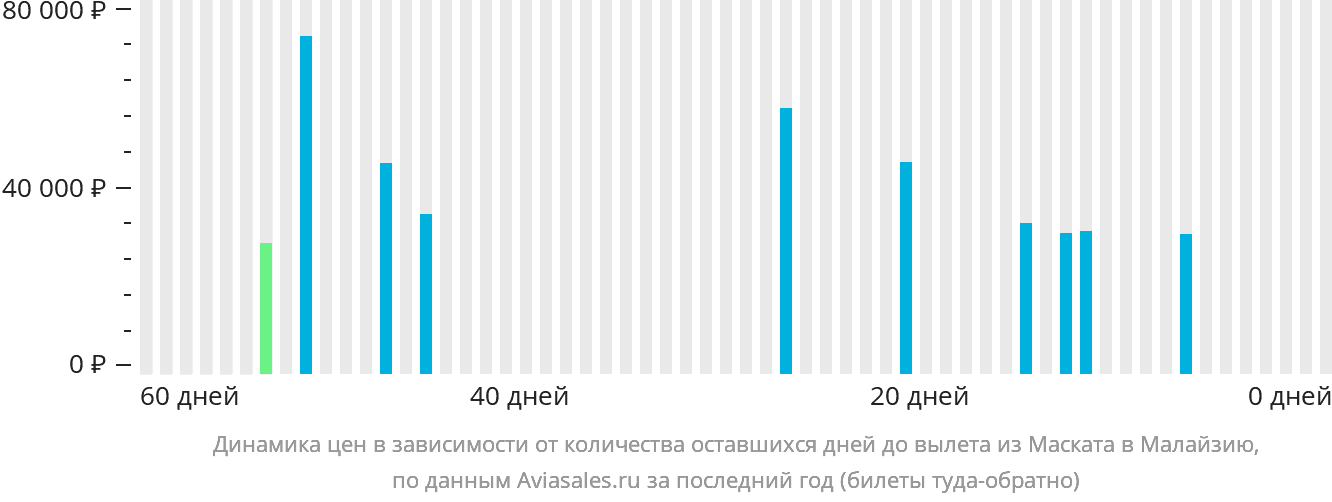Динамика цен в зависимости от количества оставшихся дней до вылета из Маската в Малайзию