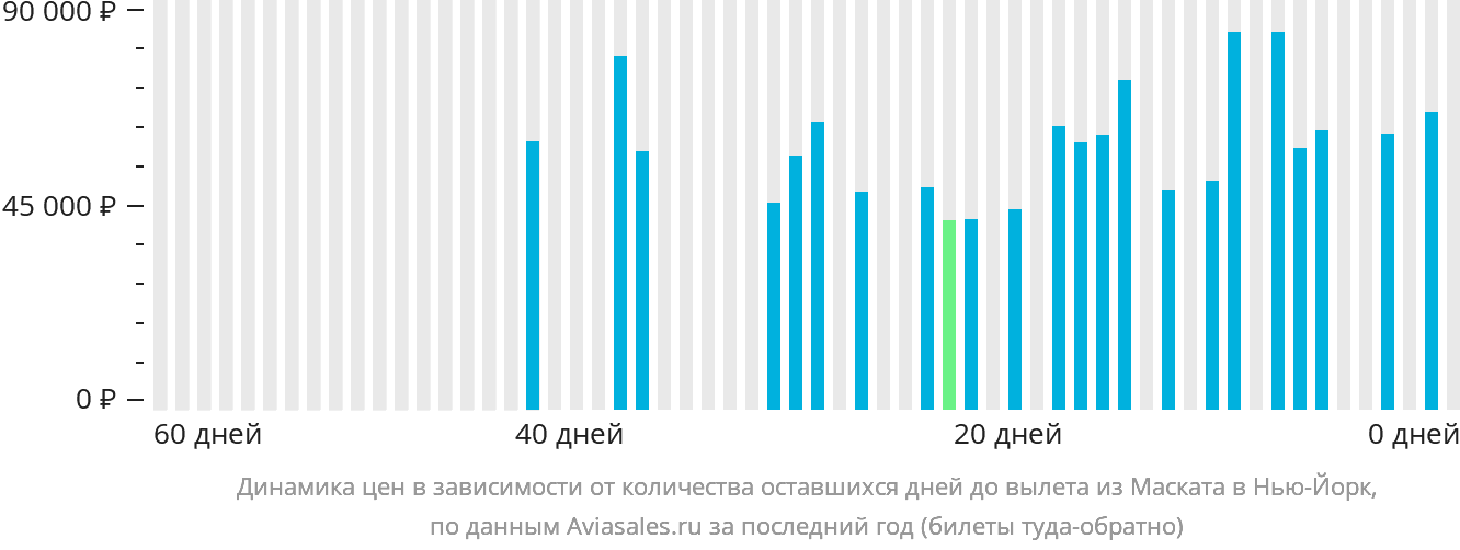 Динамика цен в зависимости от количества оставшихся дней до вылета из Маската в Нью-Йорк