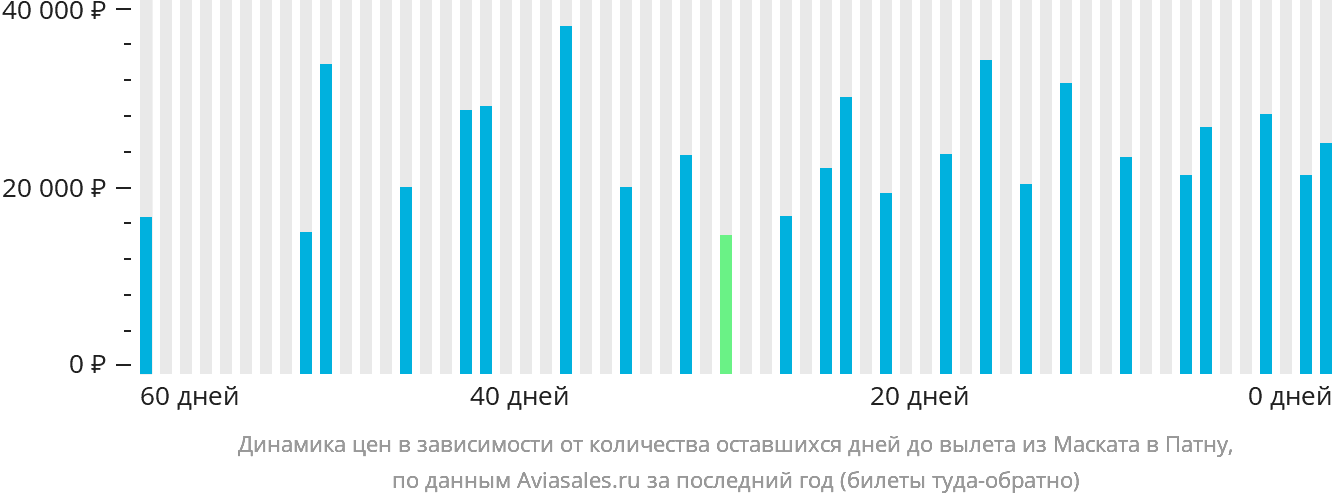 Динамика цен в зависимости от количества оставшихся дней до вылета из Маската в Патну