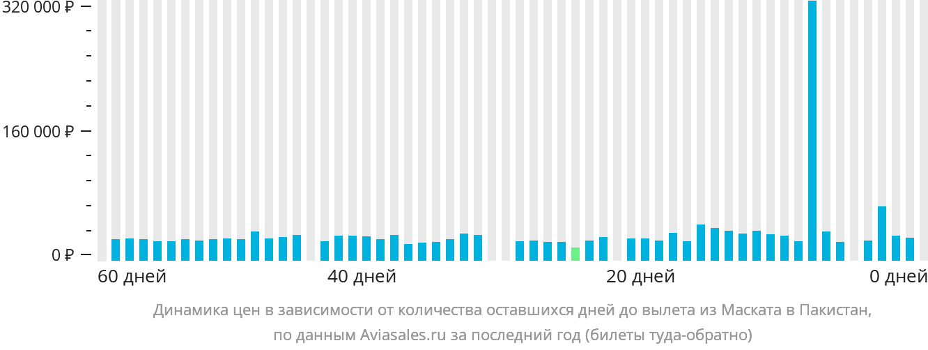 Динамика цен в зависимости от количества оставшихся дней до вылета из Маската в Пакистан