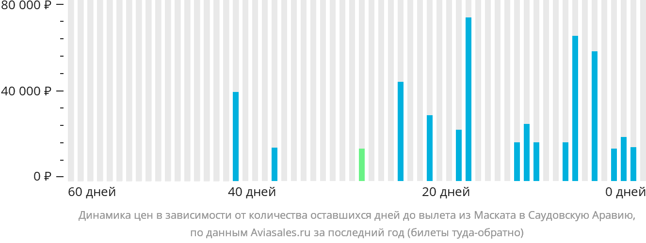 Динамика цен в зависимости от количества оставшихся дней до вылета из Маската в Саудовскую Аравию
