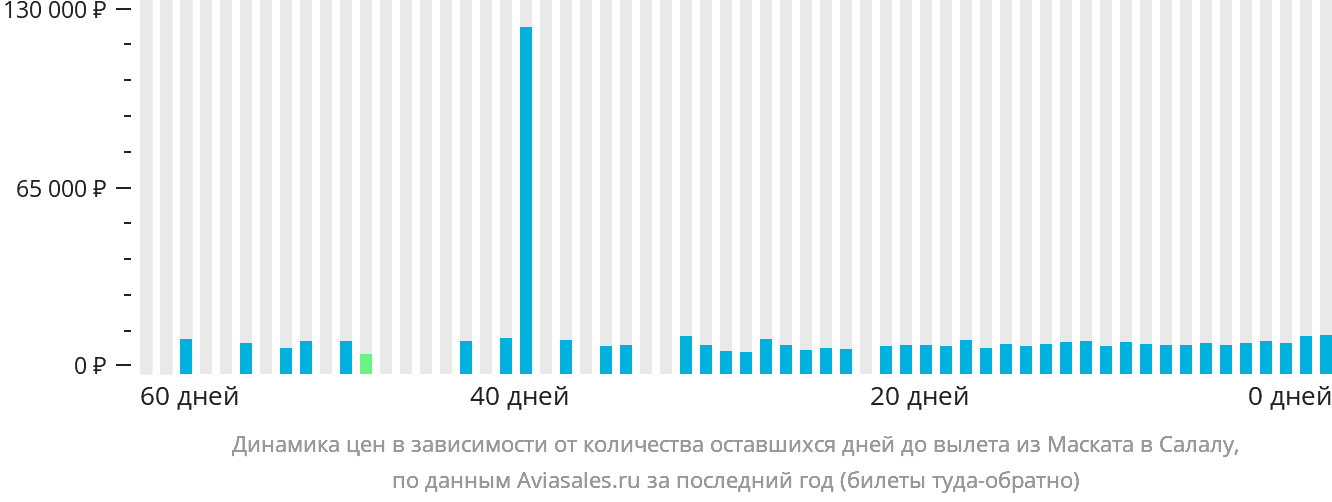 Динамика цен в зависимости от количества оставшихся дней до вылета из Маската в Салалу