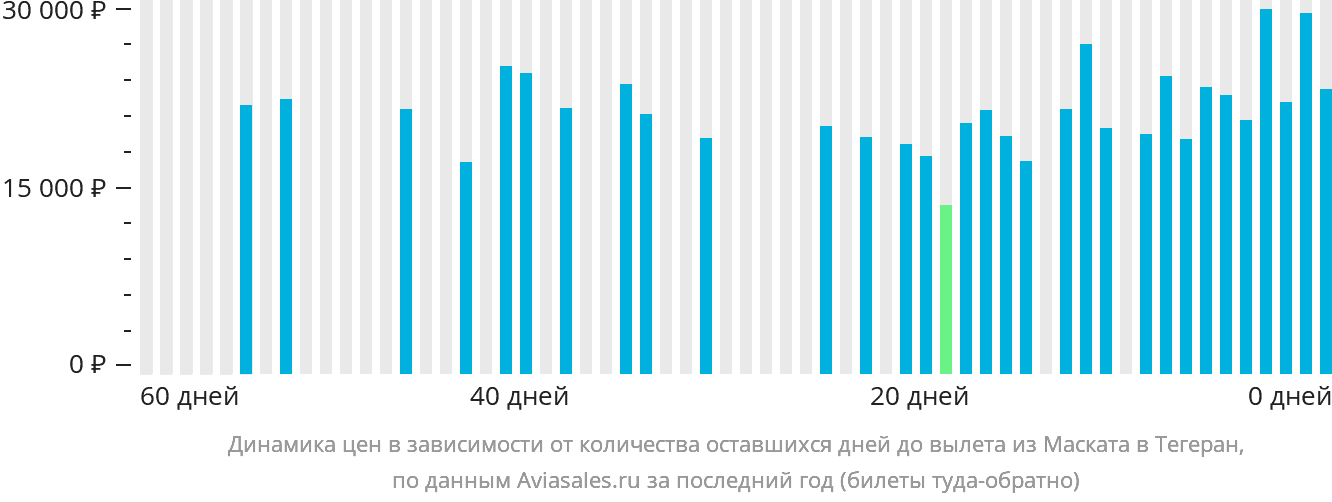 Динамика цен в зависимости от количества оставшихся дней до вылета из Маската в Тегеран