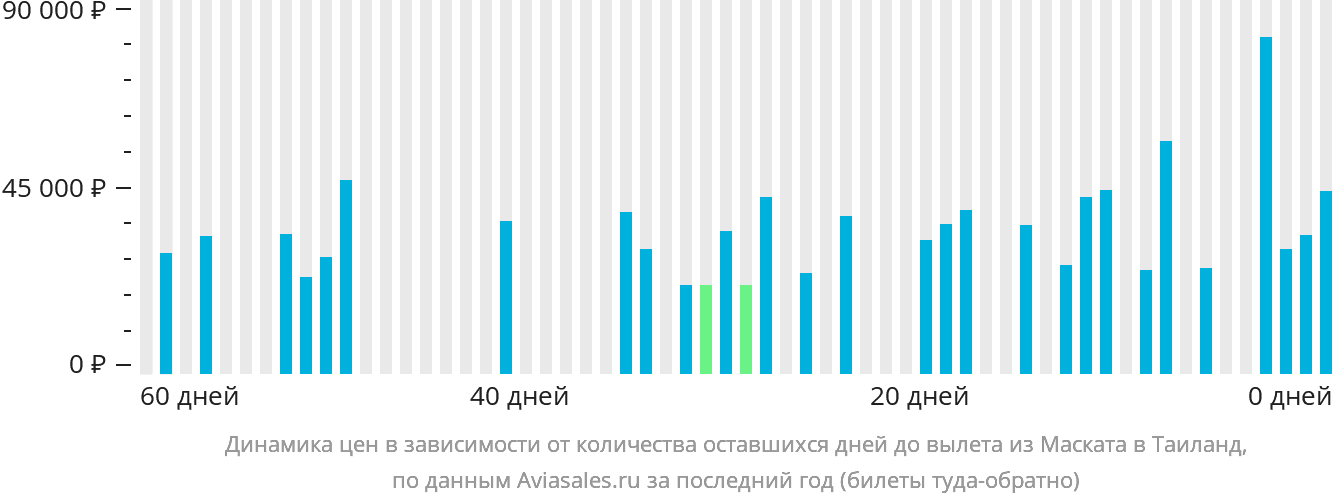 Динамика цен в зависимости от количества оставшихся дней до вылета из Маската в Таиланд
