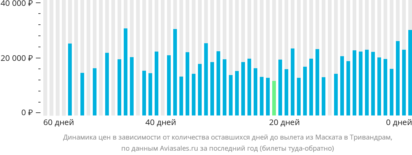 Динамика цен в зависимости от количества оставшихся дней до вылета из Маската в Тривандрам