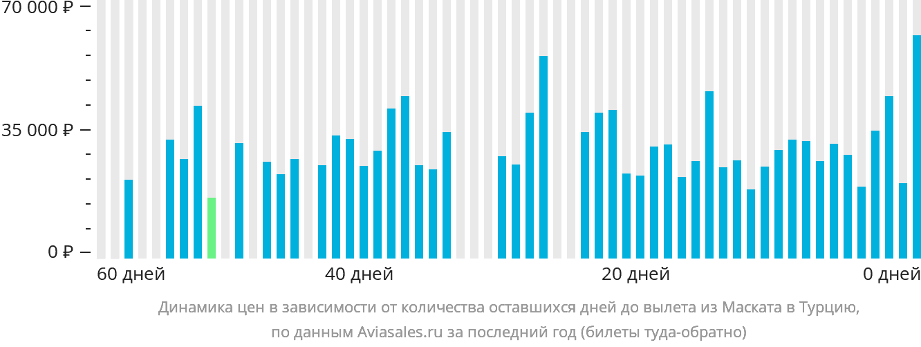 Динамика цен в зависимости от количества оставшихся дней до вылета из Маската в Турцию