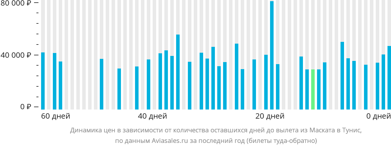 Динамика цен в зависимости от количества оставшихся дней до вылета из Маската в Тунис