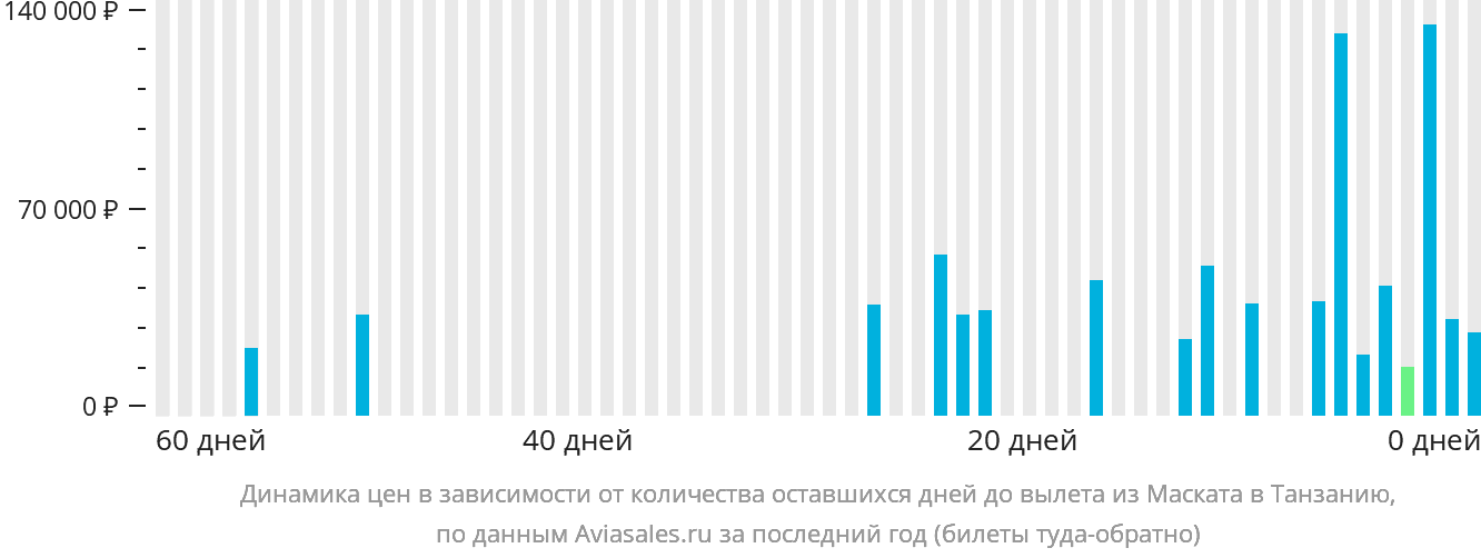 Динамика цен в зависимости от количества оставшихся дней до вылета из Маската в Танзанию