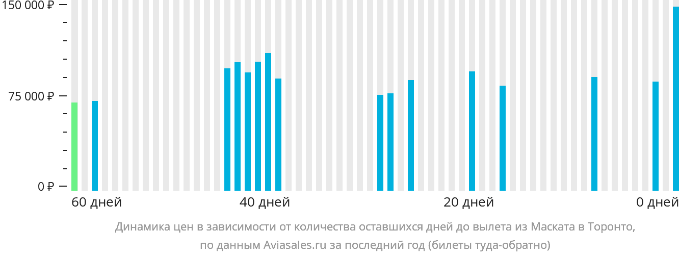 Динамика цен в зависимости от количества оставшихся дней до вылета из Маската в Торонто