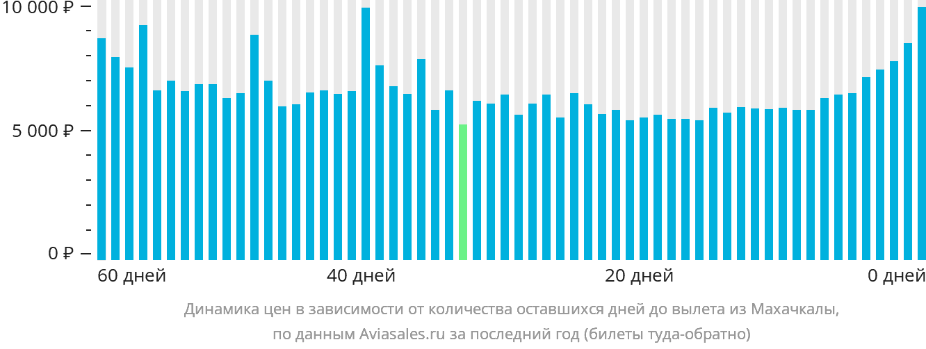 Динамика цен в зависимости от количества оставшихся дней до вылета из Махачкалы