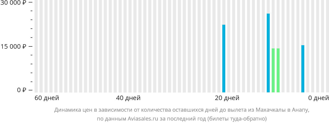 Динамика цен в зависимости от количества оставшихся дней до вылета из Махачкалы в Анапу