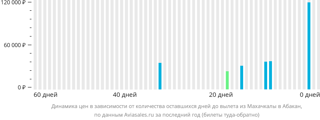 Динамика цен в зависимости от количества оставшихся дней до вылета из Махачкалы в Абакан