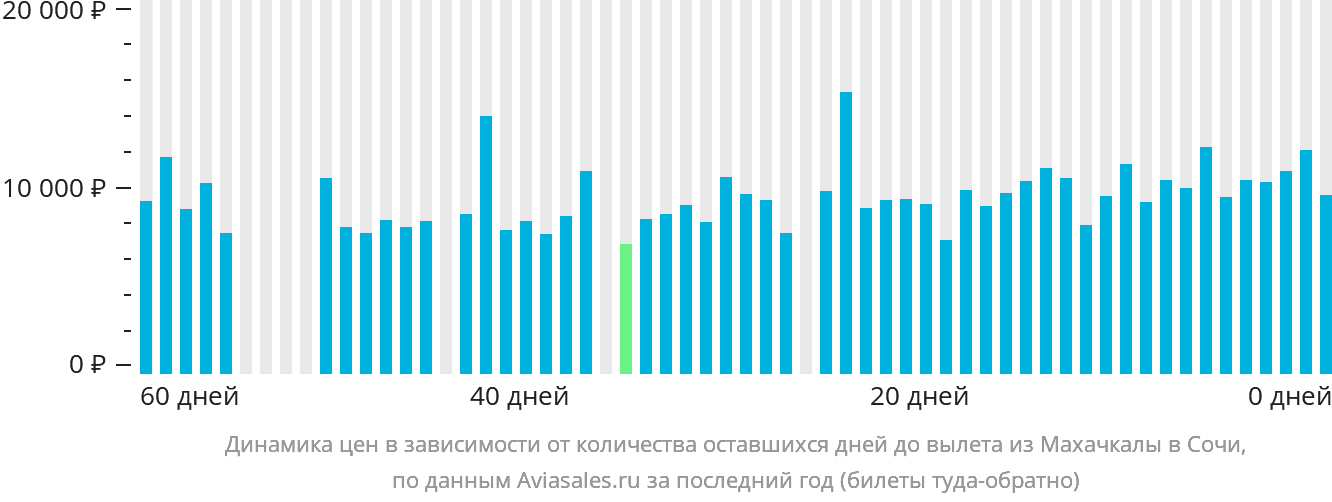 Динамика цен в зависимости от количества оставшихся дней до вылета из Махачкалы в Сочи