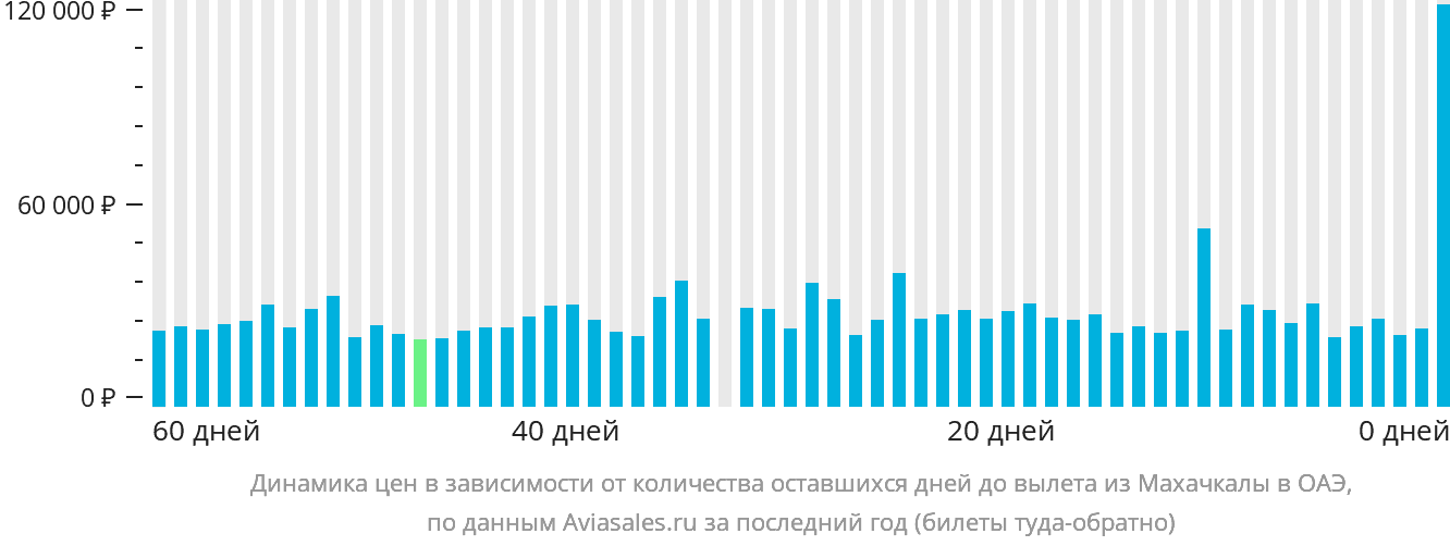 Динамика цен в зависимости от количества оставшихся дней до вылета из Махачкалы в ОАЭ