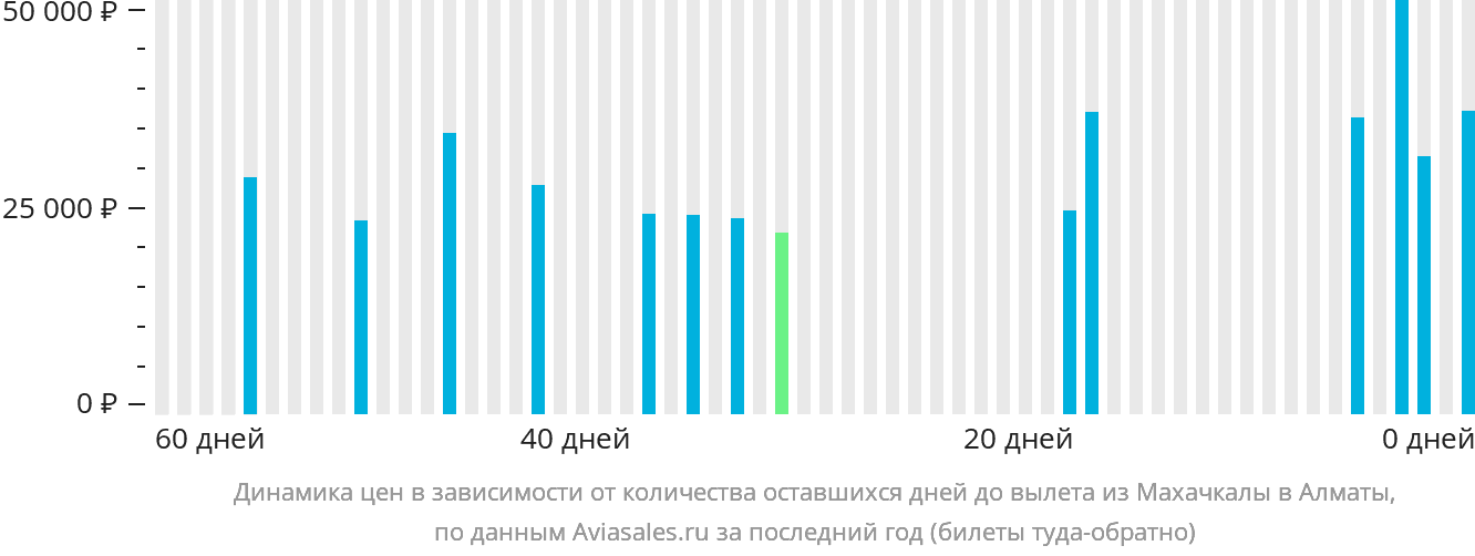 Динамика цен в зависимости от количества оставшихся дней до вылета из Махачкалы в Алматы