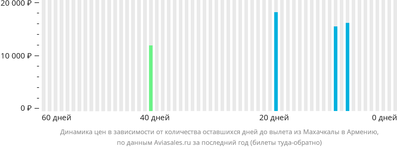 Динамика цен в зависимости от количества оставшихся дней до вылета из Махачкалы в Армению