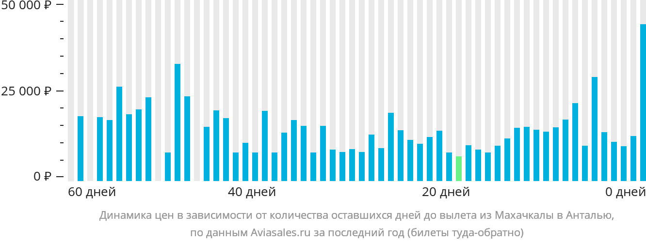 Динамика цен в зависимости от количества оставшихся дней до вылета из Махачкалы в Анталью
