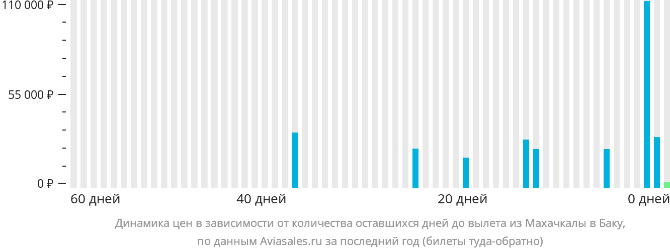 Динамика цен в зависимости от количества оставшихся дней до вылета из Махачкалы в Баку