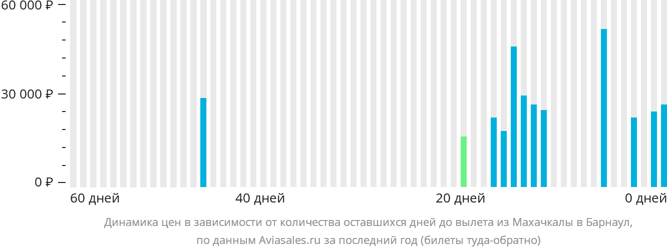Динамика цен в зависимости от количества оставшихся дней до вылета из Махачкалы в Барнаул