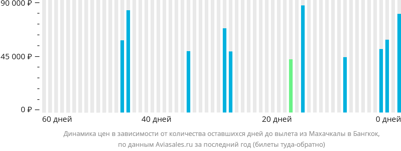 Динамика цен в зависимости от количества оставшихся дней до вылета из Махачкалы в Бангкок