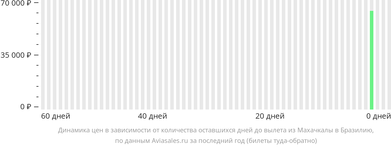 Динамика цен в зависимости от количества оставшихся дней до вылета из Махачкалы в Бразилиа