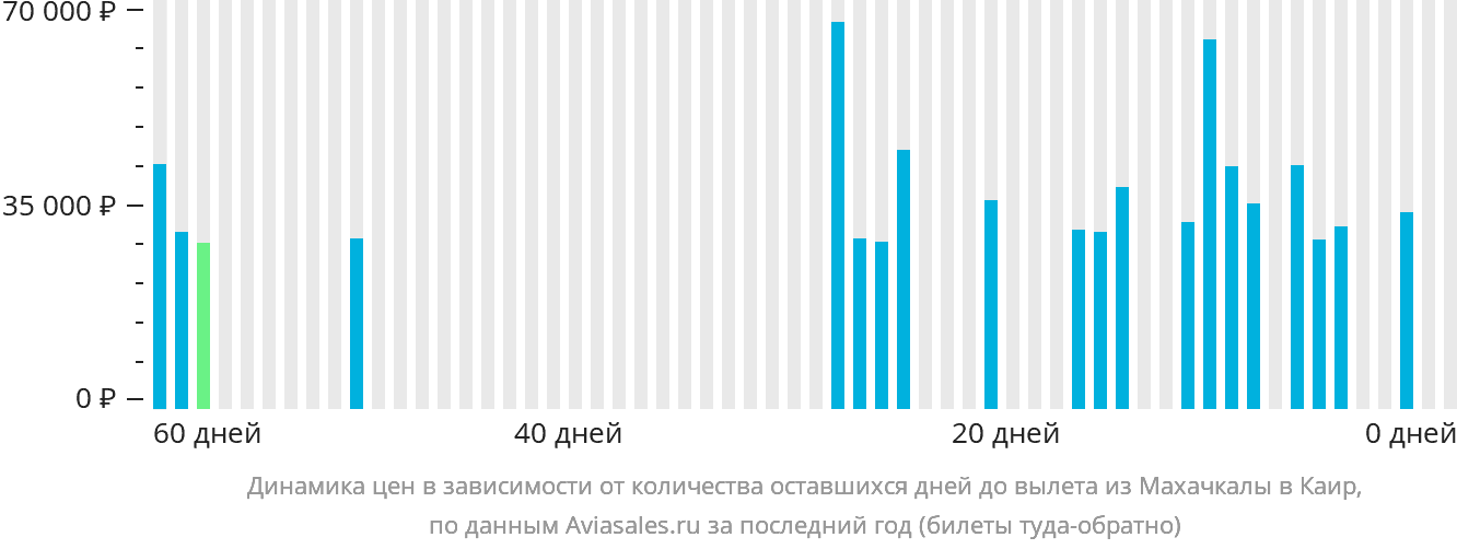 Динамика цен в зависимости от количества оставшихся дней до вылета из Махачкалы в Каир