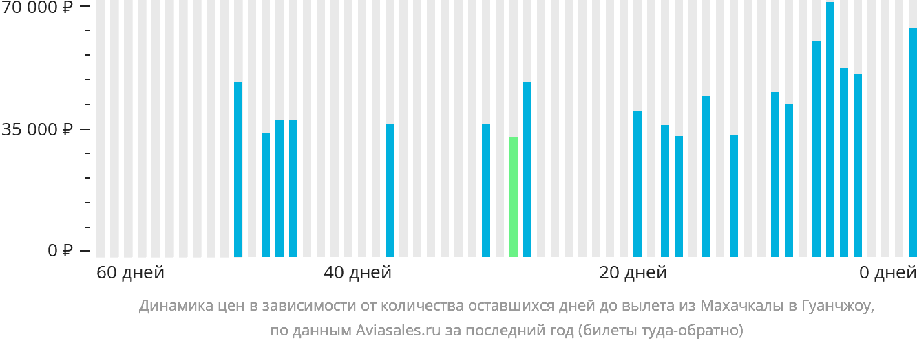 Динамика цен в зависимости от количества оставшихся дней до вылета из Махачкалы в Гуанчжоу