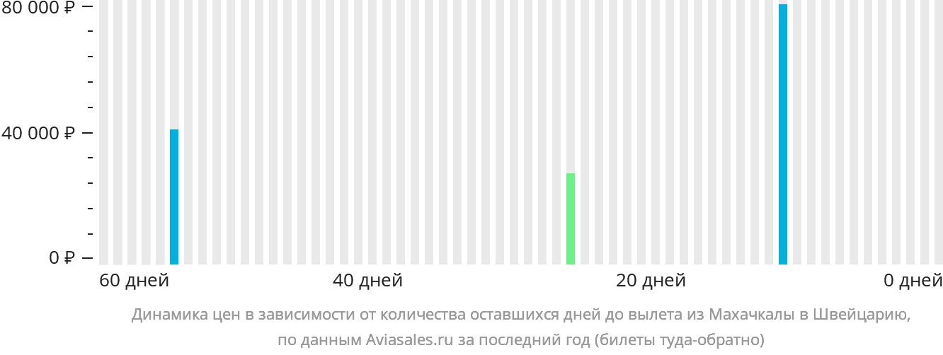 Динамика цен в зависимости от количества оставшихся дней до вылета из Махачкалы в Швейцарию