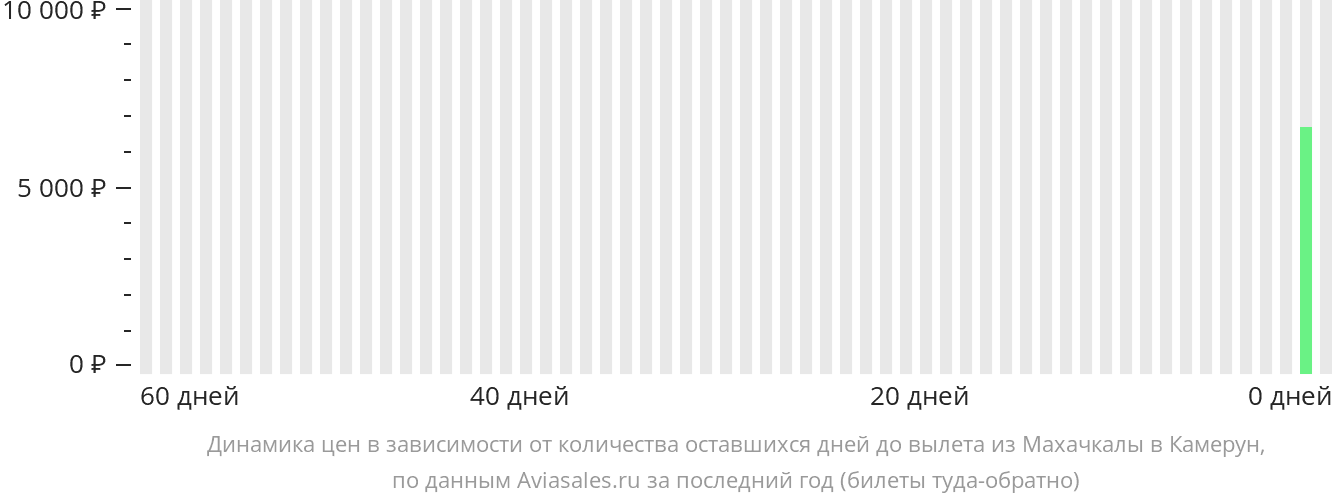 Динамика цен в зависимости от количества оставшихся дней до вылета из Махачкалы в Камерун