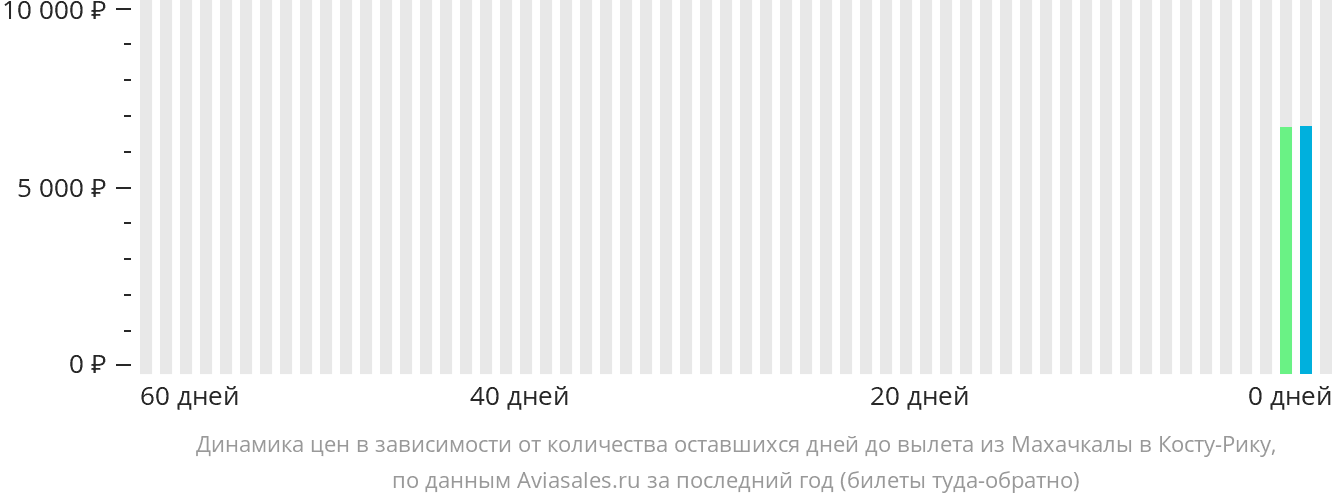 Динамика цен в зависимости от количества оставшихся дней до вылета из Махачкалы в Коста-Рику