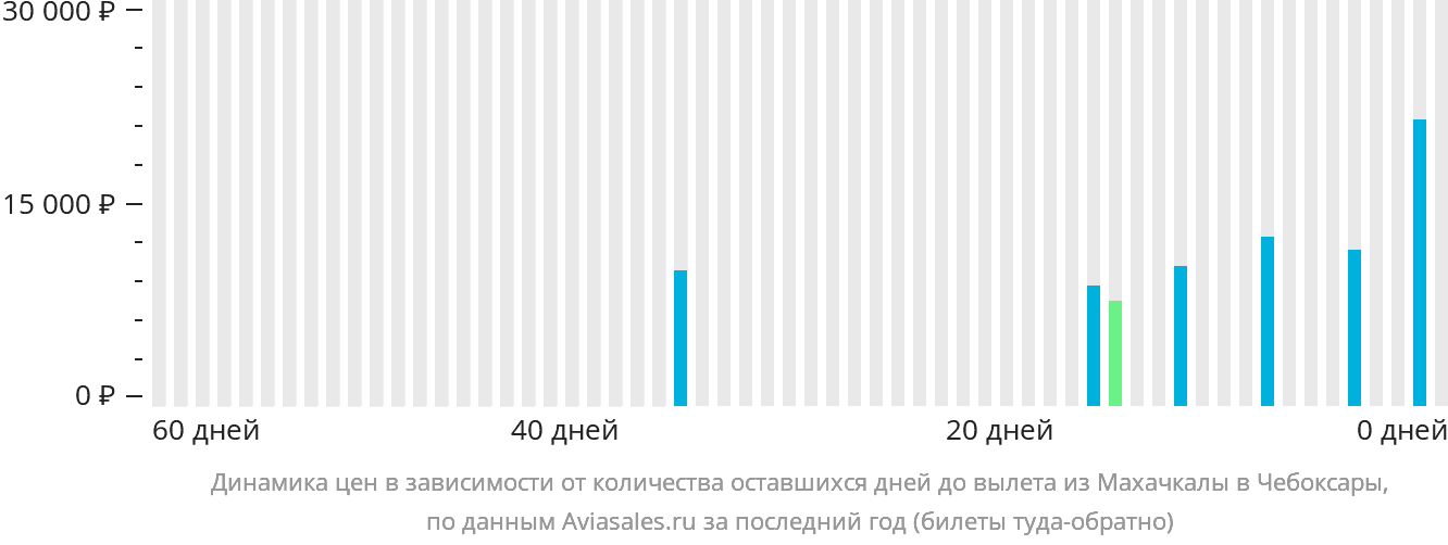 Динамика цен в зависимости от количества оставшихся дней до вылета из Махачкалы в Чебоксары