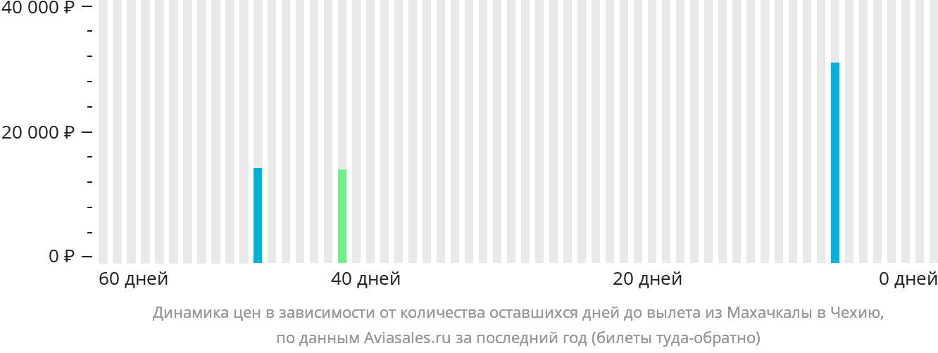 Динамика цен в зависимости от количества оставшихся дней до вылета из Махачкалы в Чехию