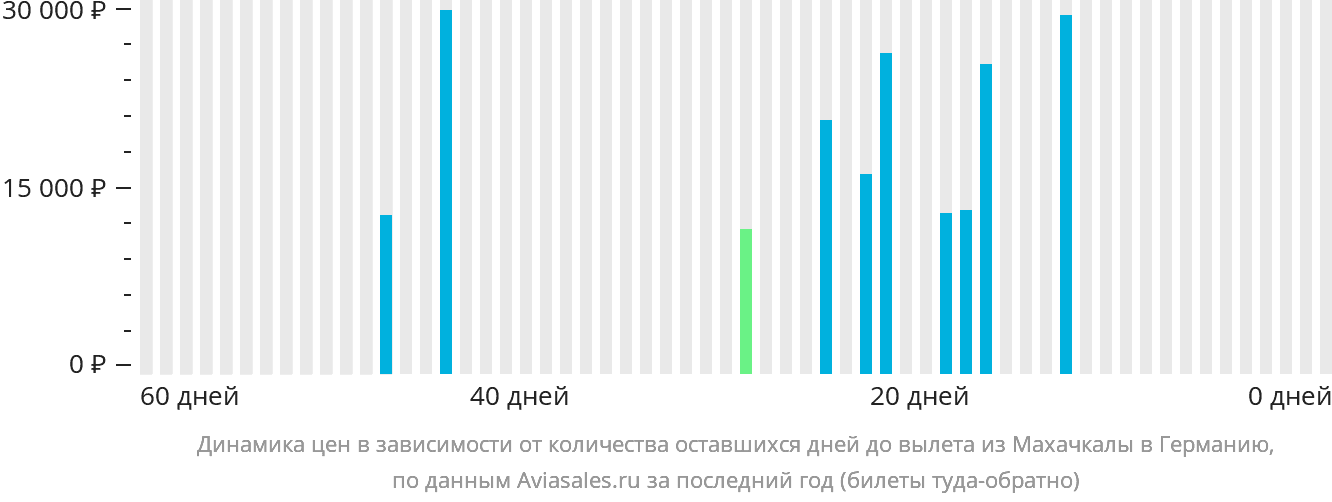 Динамика цен в зависимости от количества оставшихся дней до вылета из Махачкалы в Германию