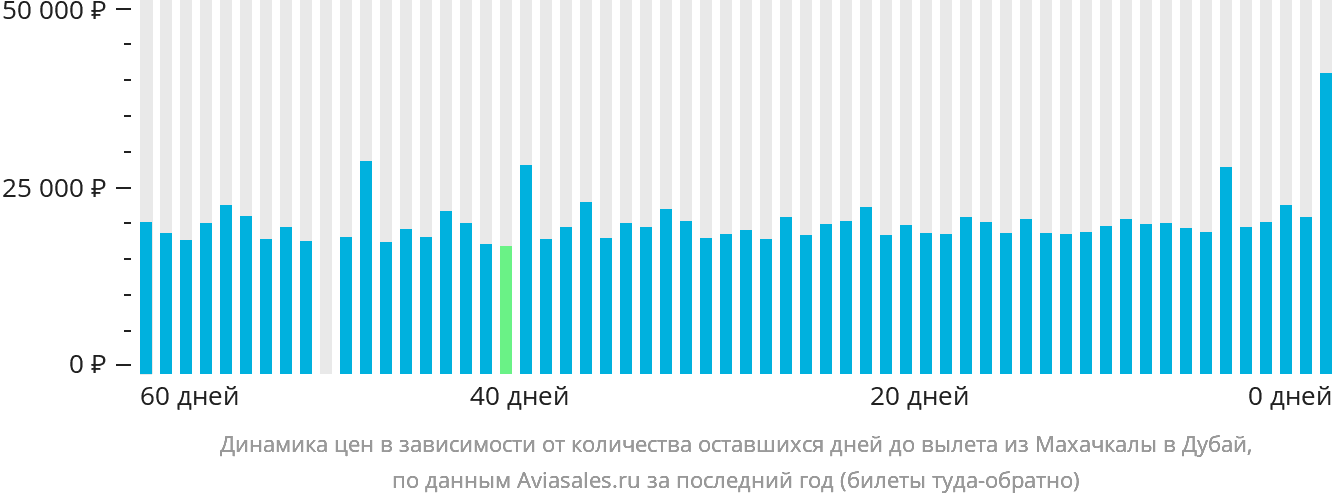 Динамика цен в зависимости от количества оставшихся дней до вылета из Махачкалы в Дубай