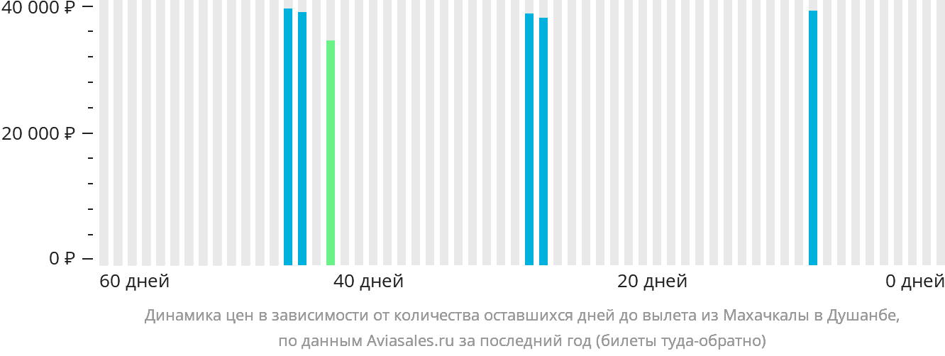 Динамика цен в зависимости от количества оставшихся дней до вылета из Махачкалы в Душанбе
