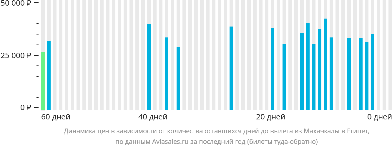 Динамика цен в зависимости от количества оставшихся дней до вылета из Махачкалы в Египет