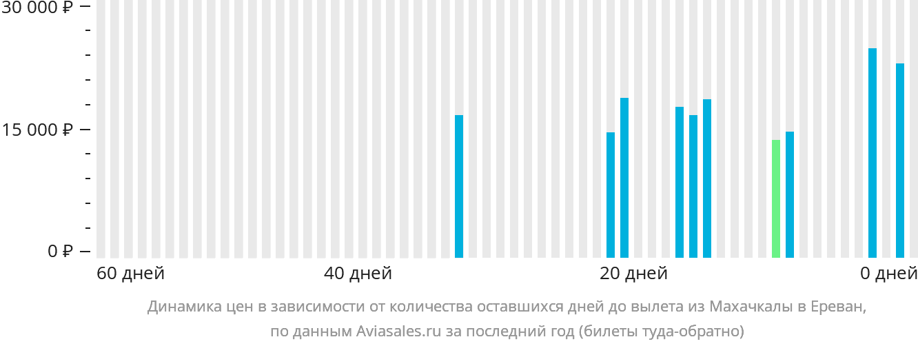 Динамика цен в зависимости от количества оставшихся дней до вылета из Махачкалы в Ереван