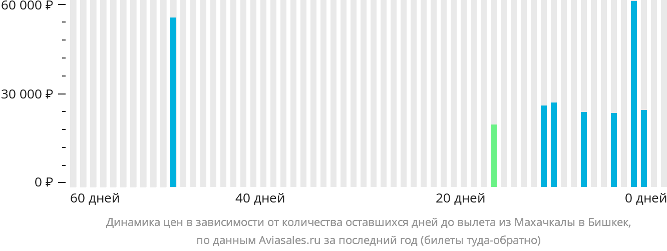 Динамика цен в зависимости от количества оставшихся дней до вылета из Махачкалы в Бишкек