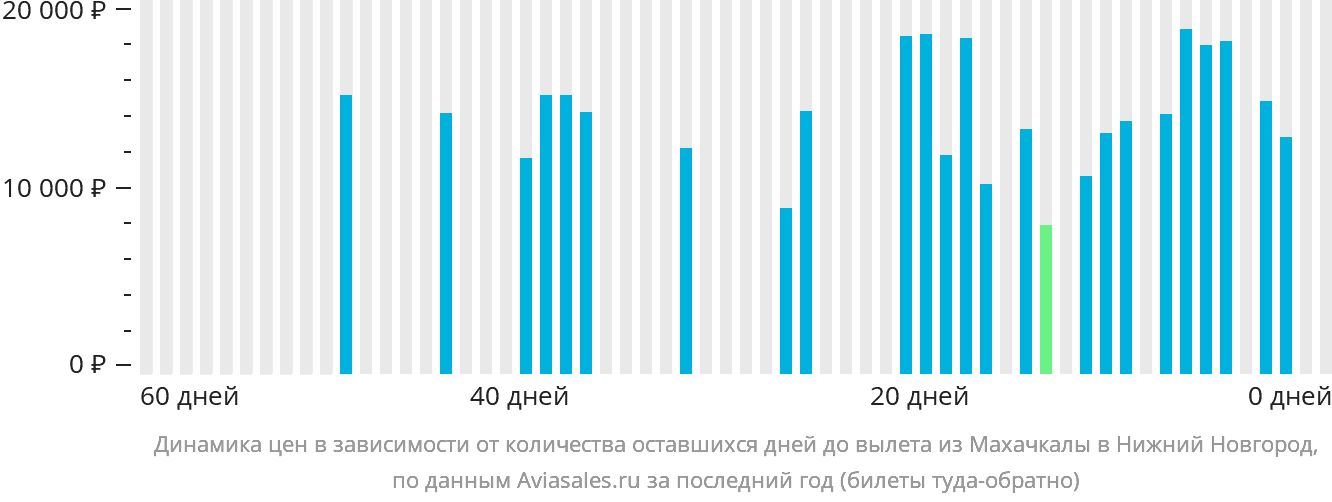 Динамика цен в зависимости от количества оставшихся дней до вылета из Махачкалы в Нижний Новгород